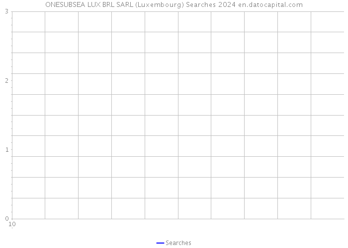 ONESUBSEA LUX BRL SARL (Luxembourg) Searches 2024 
