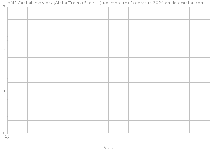 AMP Capital Investors (Alpha Trains) S .à r.l. (Luxembourg) Page visits 2024 