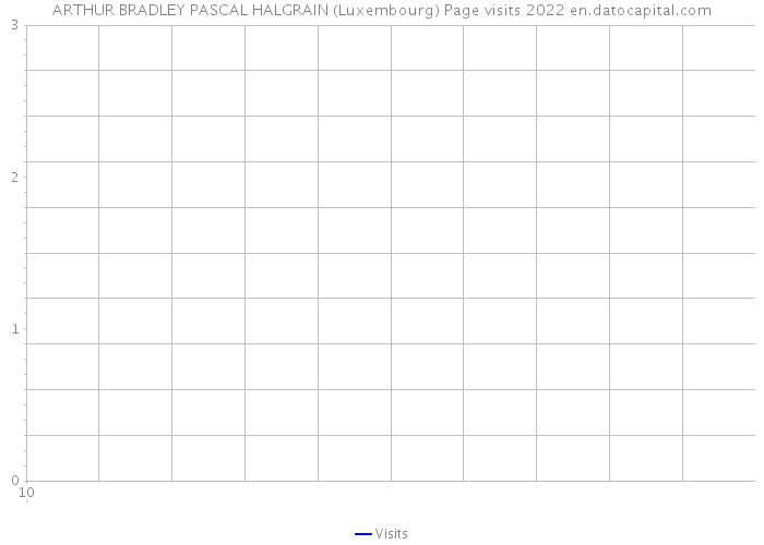 ARTHUR BRADLEY PASCAL HALGRAIN (Luxembourg) Page visits 2022 