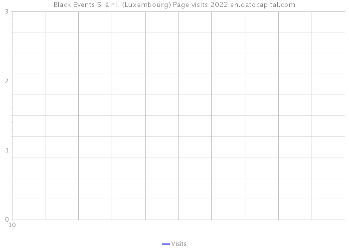 Black Events S. à r.l. (Luxembourg) Page visits 2022 