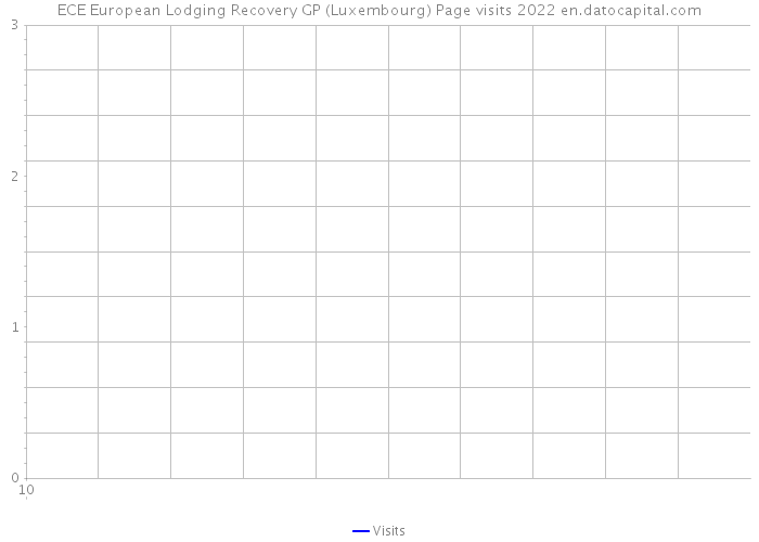 ECE European Lodging Recovery GP (Luxembourg) Page visits 2022 