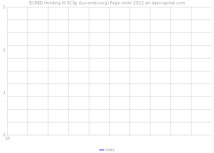 ECRED Holding III SCSp (Luxembourg) Page visits 2022 