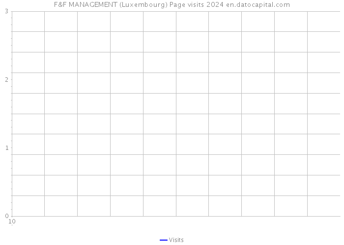 F&F MANAGEMENT (Luxembourg) Page visits 2024 