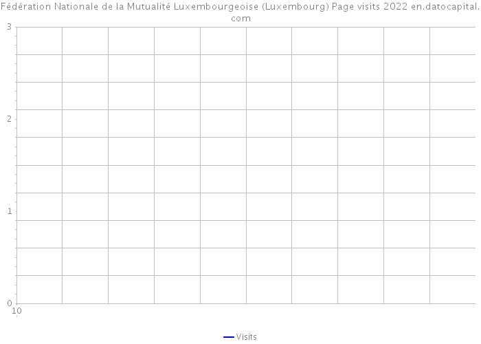 Fédération Nationale de la Mutualité Luxembourgeoise (Luxembourg) Page visits 2022 