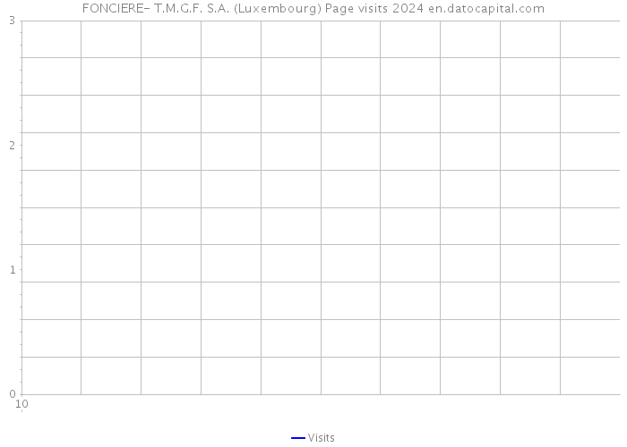 FONCIERE- T.M.G.F. S.A. (Luxembourg) Page visits 2024 