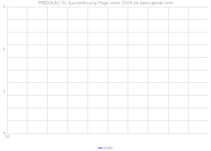 FREDOLAC SC (Luxembourg) Page visits 2024 