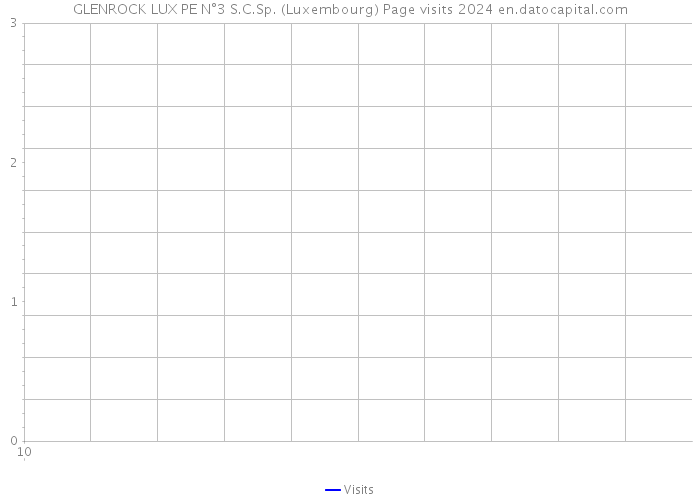 GLENROCK LUX PE N°3 S.C.Sp. (Luxembourg) Page visits 2024 