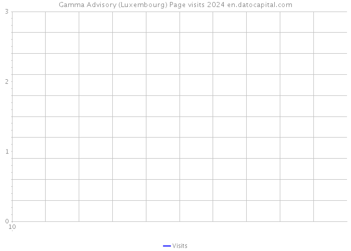 Gamma Advisory (Luxembourg) Page visits 2024 