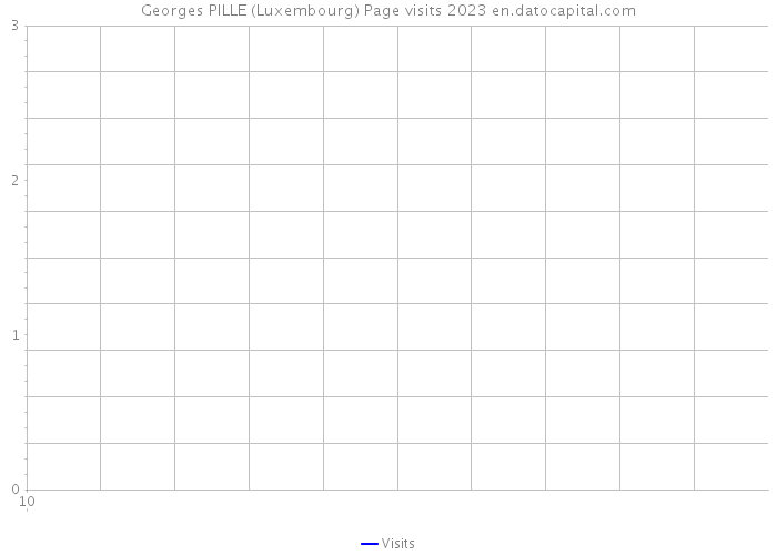 Georges PILLE (Luxembourg) Page visits 2023 