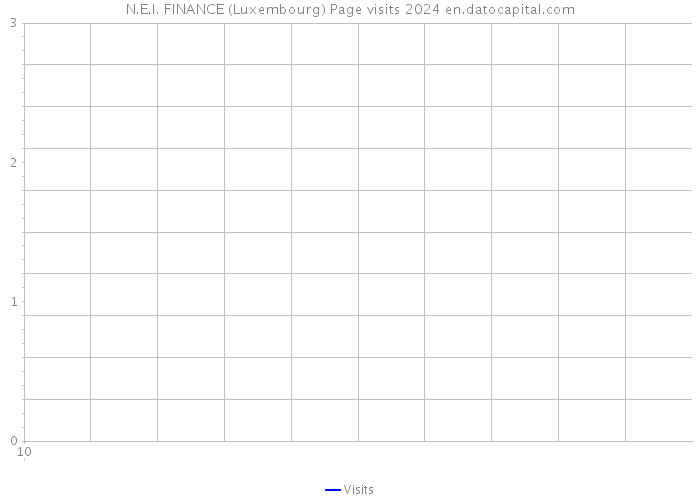 N.E.I. FINANCE (Luxembourg) Page visits 2024 