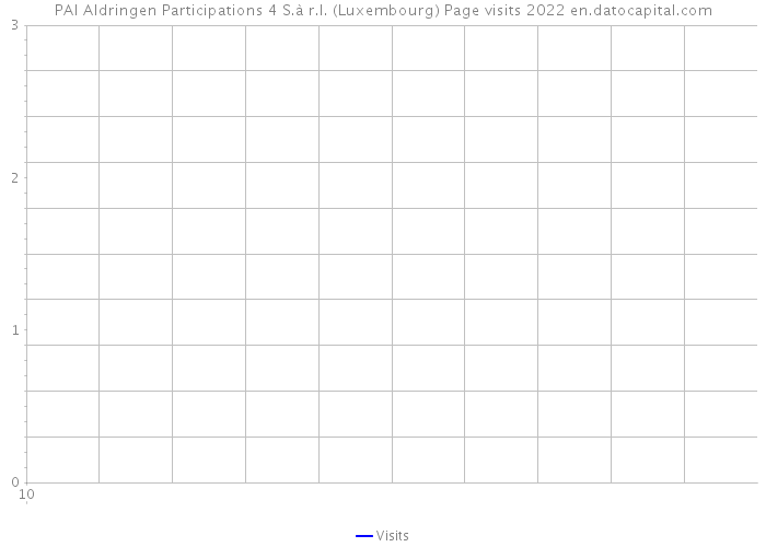 PAI Aldringen Participations 4 S.à r.l. (Luxembourg) Page visits 2022 