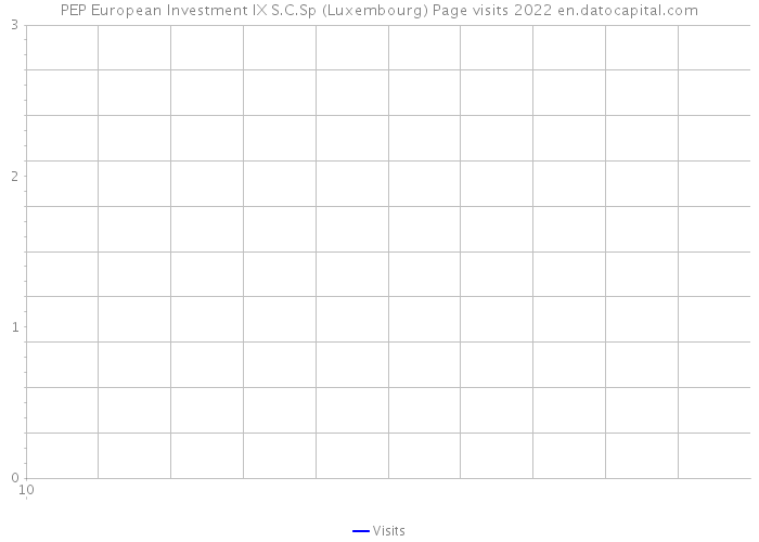 PEP European Investment IX S.C.Sp (Luxembourg) Page visits 2022 