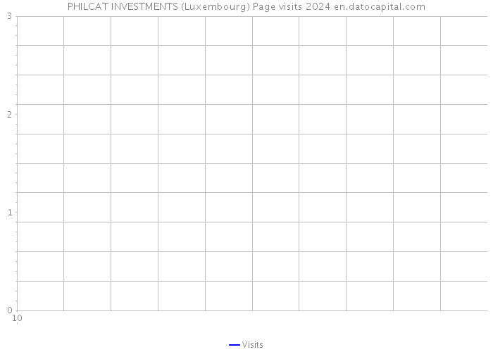 PHILCAT INVESTMENTS (Luxembourg) Page visits 2024 