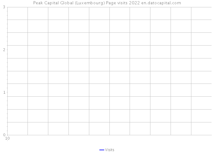 Peak Capital Global (Luxembourg) Page visits 2022 