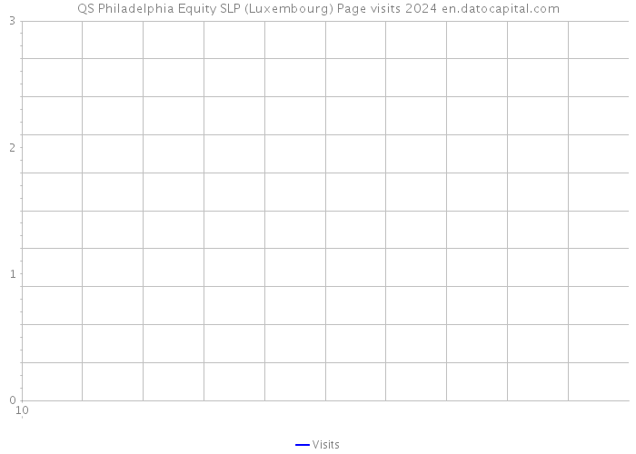 QS Philadelphia Equity SLP (Luxembourg) Page visits 2024 