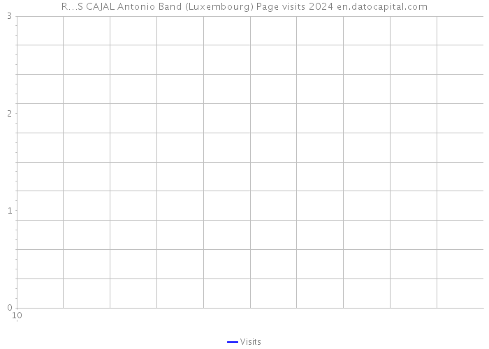 R…S CAJAL Antonio Band (Luxembourg) Page visits 2024 