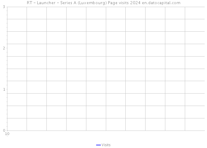 RT - Launcher - Series A (Luxembourg) Page visits 2024 