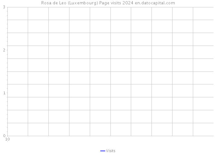Rosa de Leo (Luxembourg) Page visits 2024 