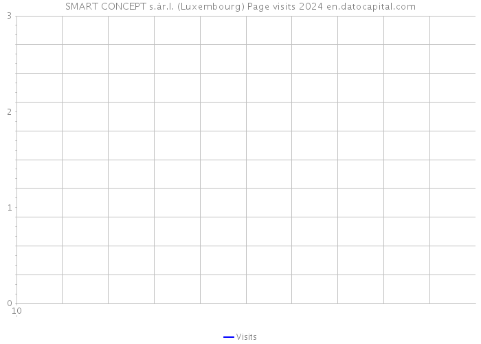 SMART CONCEPT s.àr.l. (Luxembourg) Page visits 2024 