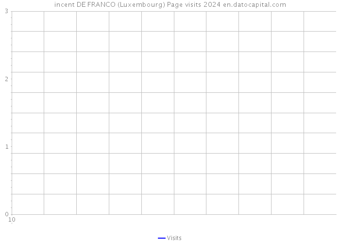 incent DE FRANCO (Luxembourg) Page visits 2024 