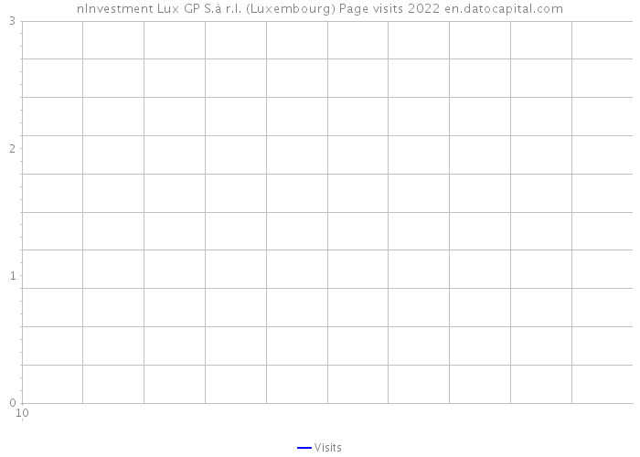 nInvestment Lux GP S.à r.l. (Luxembourg) Page visits 2022 