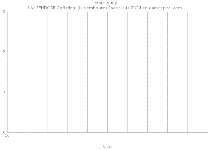 seintragung LANZENDORF Christian (Luxembourg) Page visits 2024 