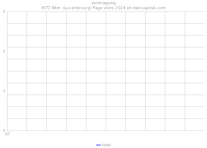 seintragung RITZ Wim (Luxembourg) Page visits 2024 