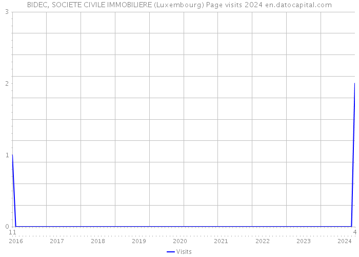 BIDEC, SOCIETE CIVILE IMMOBILIERE (Luxembourg) Page visits 2024 