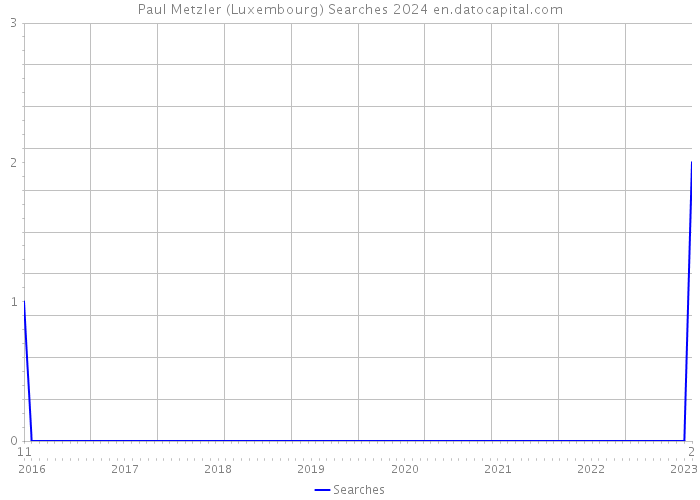 Paul Metzler (Luxembourg) Searches 2024 