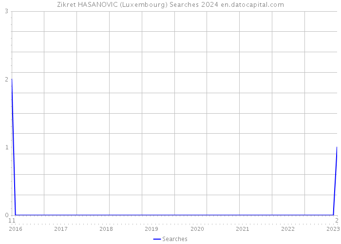 Zikret HASANOVIC (Luxembourg) Searches 2024 