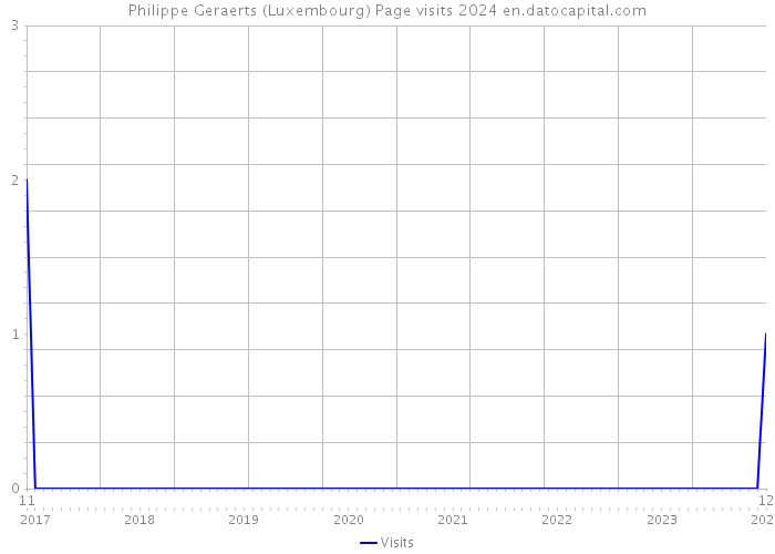 Philippe Geraerts (Luxembourg) Page visits 2024 