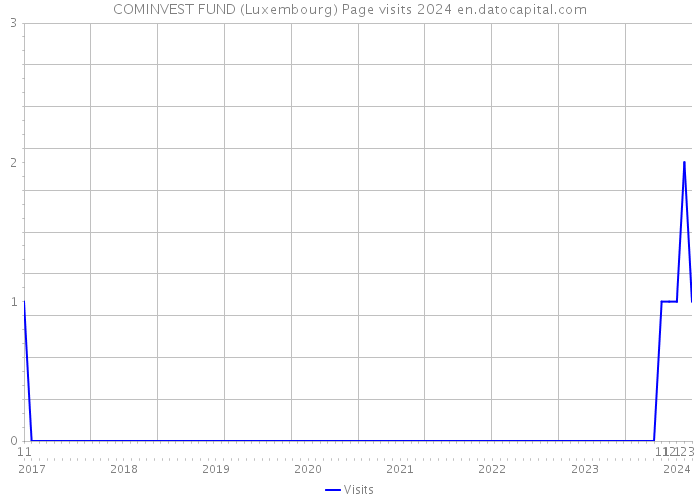 COMINVEST FUND (Luxembourg) Page visits 2024 