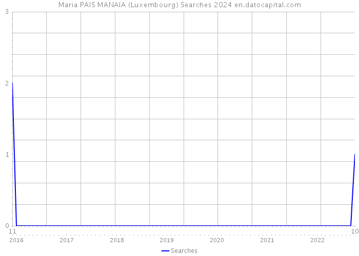 Maria PAIS MANAIA (Luxembourg) Searches 2024 
