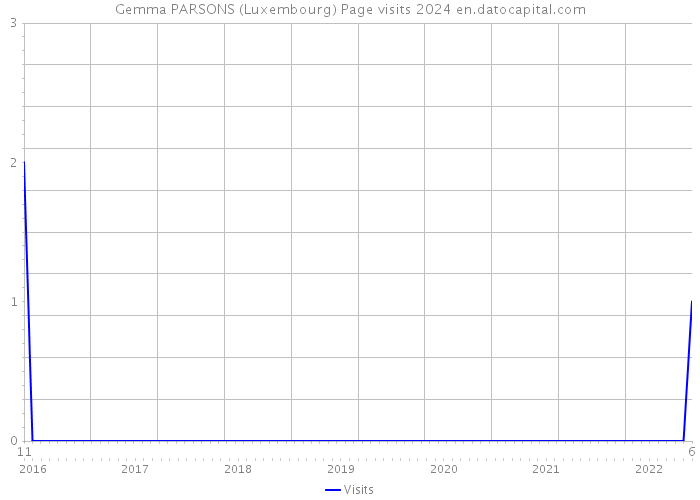 Gemma PARSONS (Luxembourg) Page visits 2024 