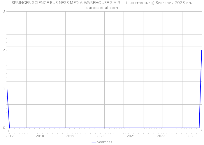 SPRINGER SCIENCE+BUSINESS MEDIA WAREHOUSE S.A R.L. (Luxembourg) Searches 2023 