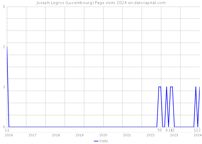 Joseph Legros (Luxembourg) Page visits 2024 