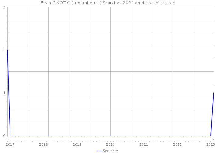 Ervin CIKOTIC (Luxembourg) Searches 2024 