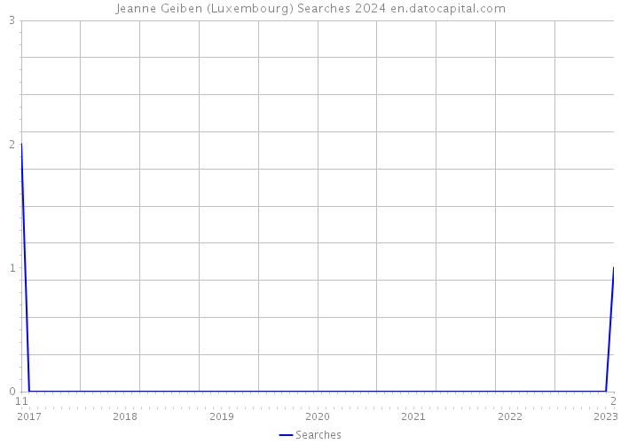 Jeanne Geiben (Luxembourg) Searches 2024 