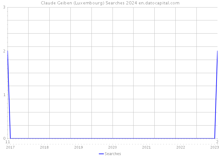 Claude Geiben (Luxembourg) Searches 2024 
