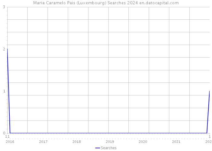Maria Caramelo Pais (Luxembourg) Searches 2024 