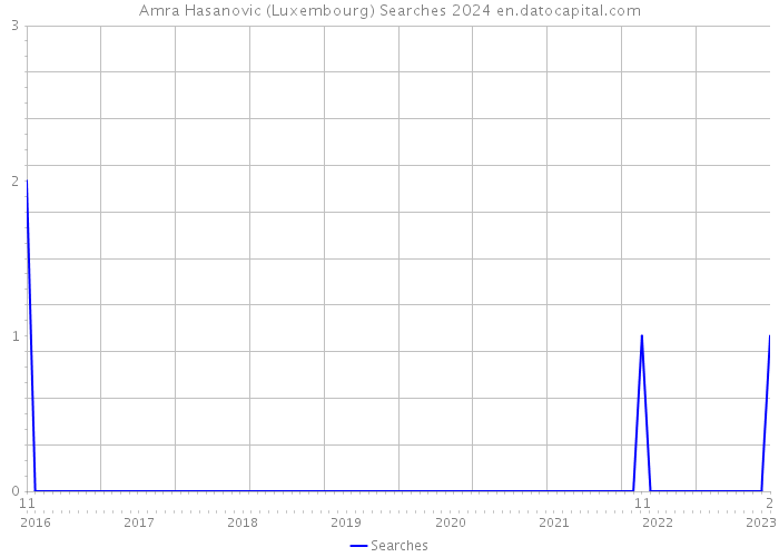 Amra Hasanovic (Luxembourg) Searches 2024 