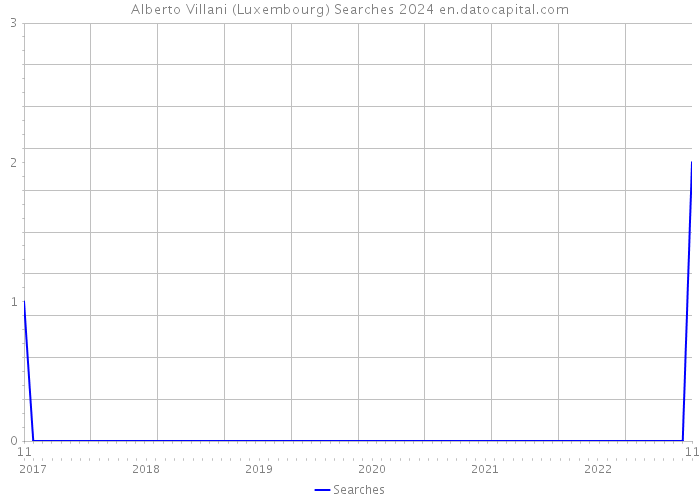 Alberto Villani (Luxembourg) Searches 2024 