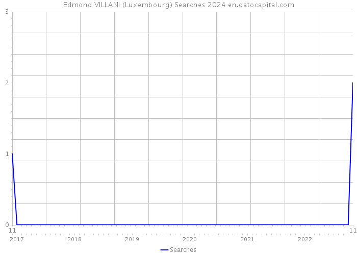 Edmond VILLANI (Luxembourg) Searches 2024 