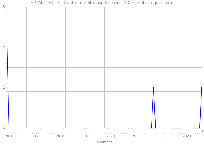 APPART-HOTEL, SARL (Luxembourg) Searches 2024 