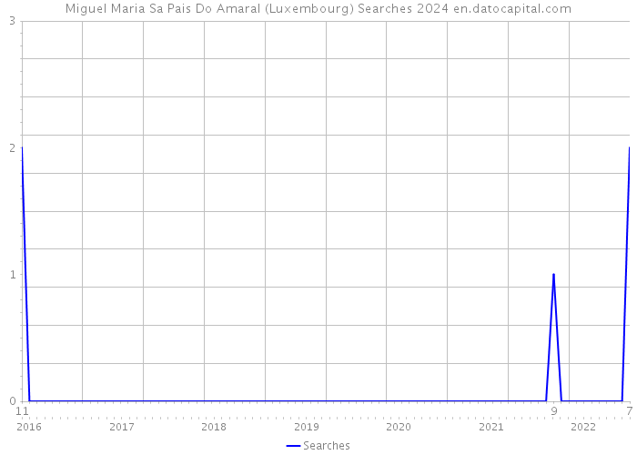 Miguel Maria Sa Pais Do Amaral (Luxembourg) Searches 2024 
