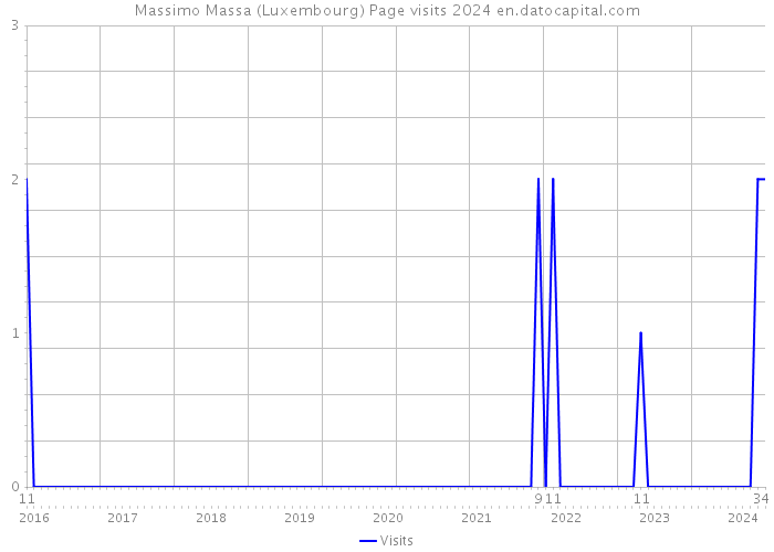 Massimo Massa (Luxembourg) Page visits 2024 