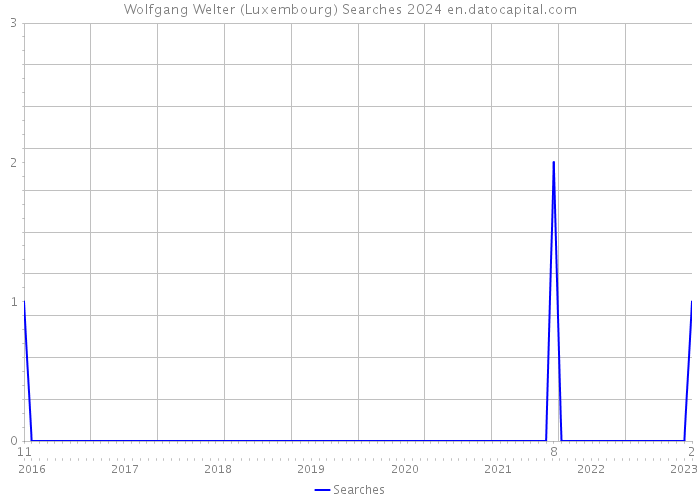 Wolfgang Welter (Luxembourg) Searches 2024 