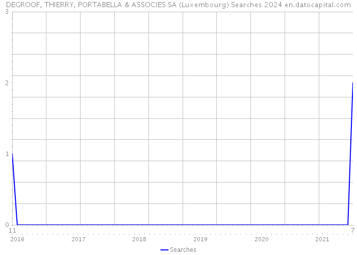DEGROOF, THIERRY, PORTABELLA & ASSOCIES SA (Luxembourg) Searches 2024 