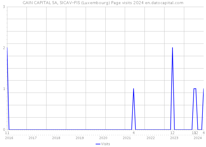 GAIN CAPITAL SA, SICAV-FIS (Luxembourg) Page visits 2024 