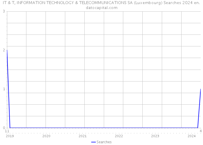 IT & T, INFORMATION TECHNOLOGY & TELECOMMUNICATIONS SA (Luxembourg) Searches 2024 